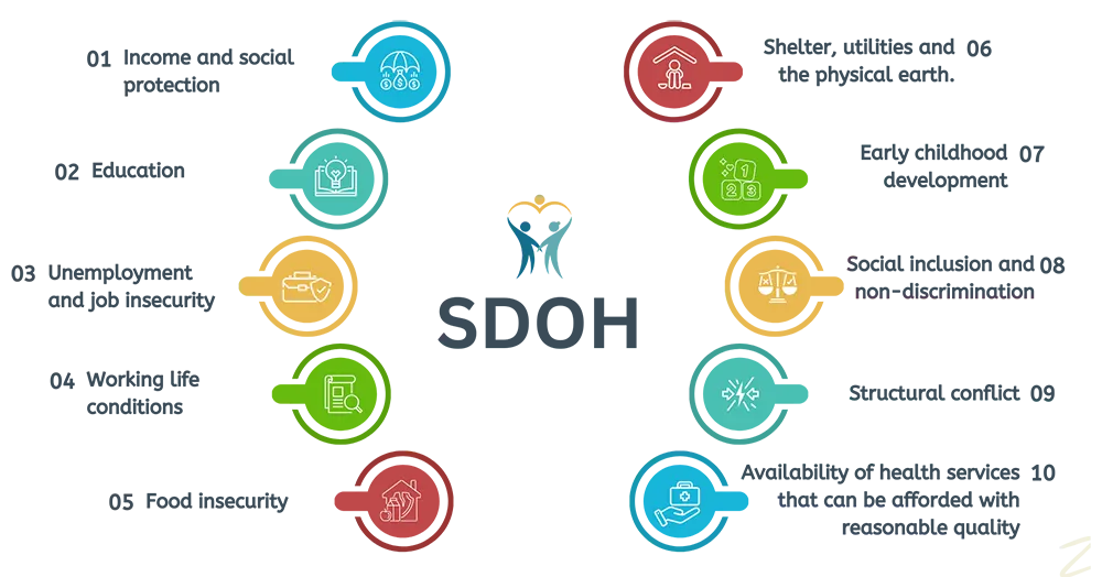 SDOH-diagram Social Determinants of health infographic